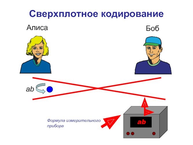 Сверхплотное квантовое кодирование...