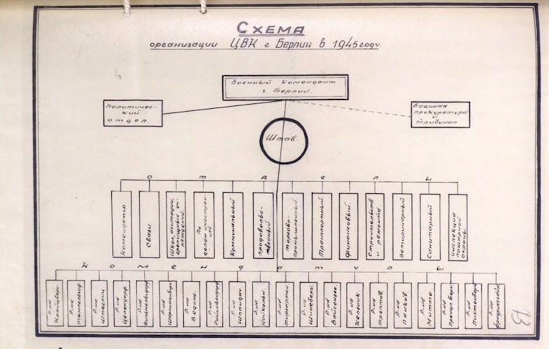 1945-1948 года. Из истории Советской военной комендатуры города Берлина.